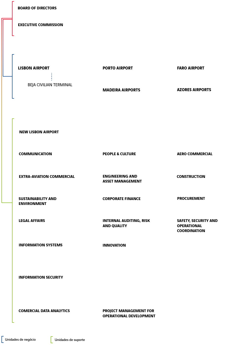 ANA organisation chart 